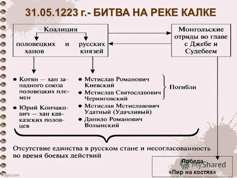 р калка год. битва на реке калке карта сражения. 1223. битва на реке калке схема сражения.