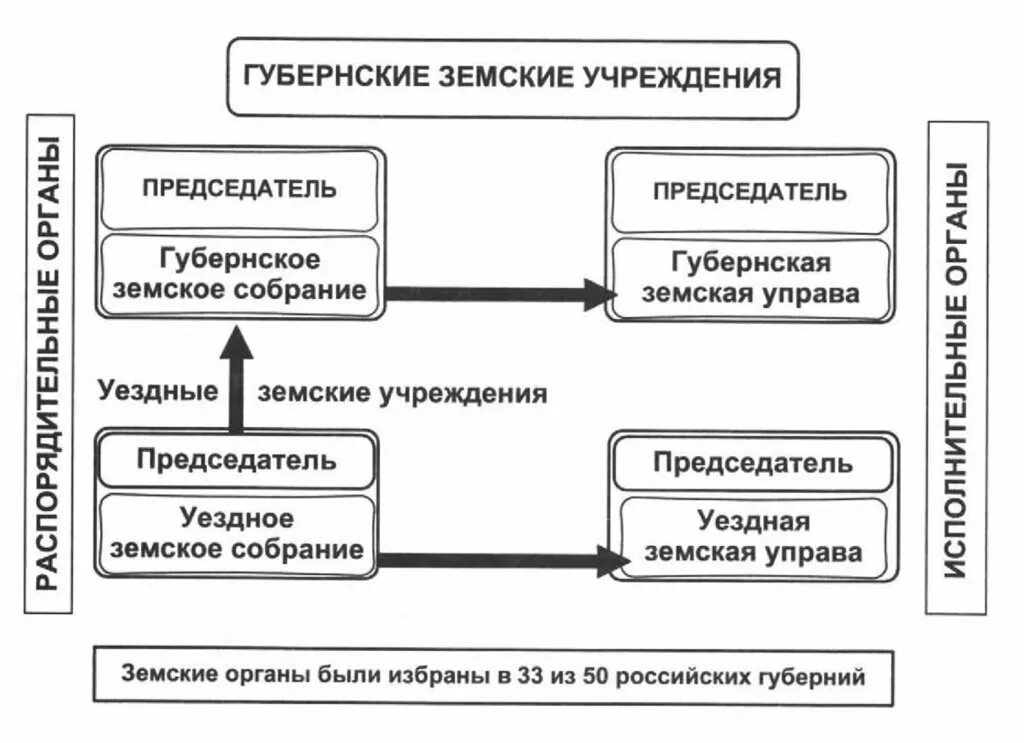 Создание губернских и земских учреждений