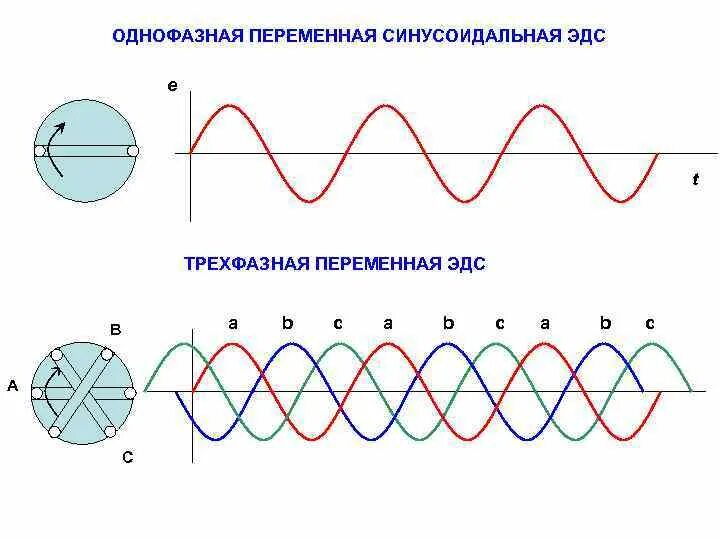 Получение переменного синусоидального тока. Синусоида трехфазного переменного тока. Принцип получения синусоидальной ЭДС. Период однофазного синусоидального тока.