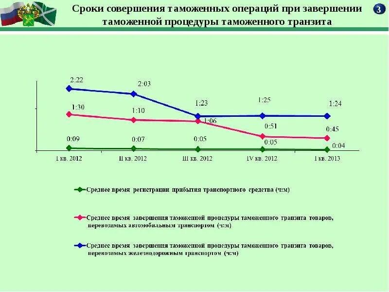 Таможенные операции россии. Таможенная процедура таможенного транзита статистика. Сроки совершения таможенных операций. Таможенная процедура таможенного транзита срок. Статистика применения таможенных процедур.