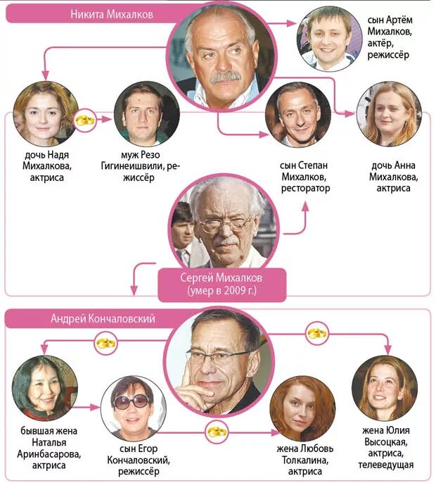 Сколько лет дочерям михалкова никиты. Кончаловские Михалковы Древо. Михалковы семья Древо. Родословная Сергея Михалкова Древо. Семейное Древо Никиты Михалкова.