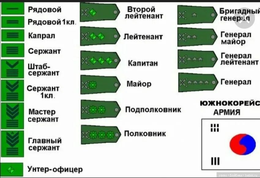 Армейские звания в Южной Корее. Звания в корейской армии Южной. Погоны и звания в армии Южной Кореи. Звания в корейской армии Южной Кореи. Военная иерархия званий в россии