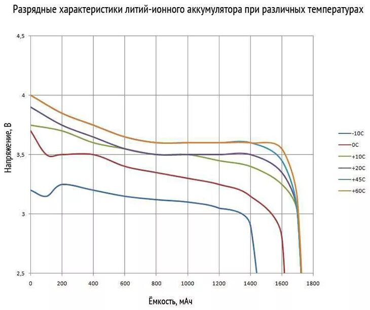Как разрядить литий ионный аккумулятор. График разряда литий ионного аккумулятора. литий-ионный аккумулятор графики разряда. график разряда литиевого акб. разрядные кривые литий-ионного аккумулятора.