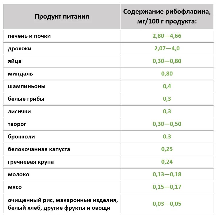 Витамин к2 содержание в продуктах. Продукты богатые витамином в2 таблица. В2 рибофлавин в каких продуктах содержится. Продукты содержащие витамин в2. Витамин k продукты