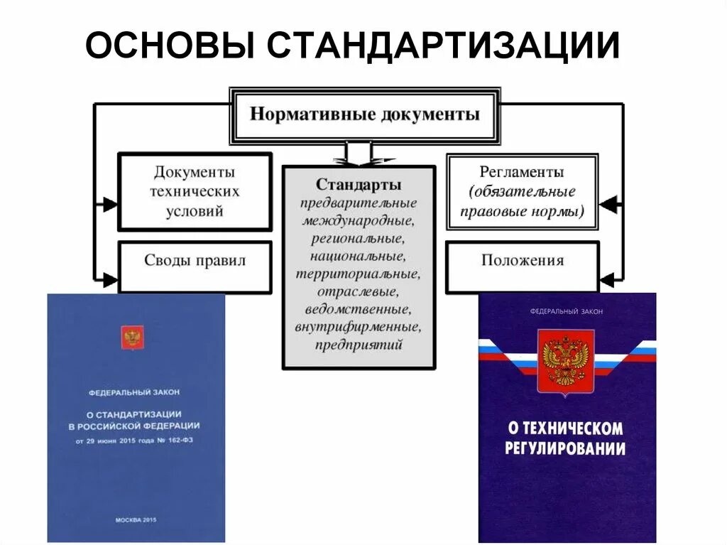 Свод правовых актов. Основы стандартизации. Документы стандартизации в РФ. Правовые основы стандартизации и сертификации. Нормативно-техническая документация.