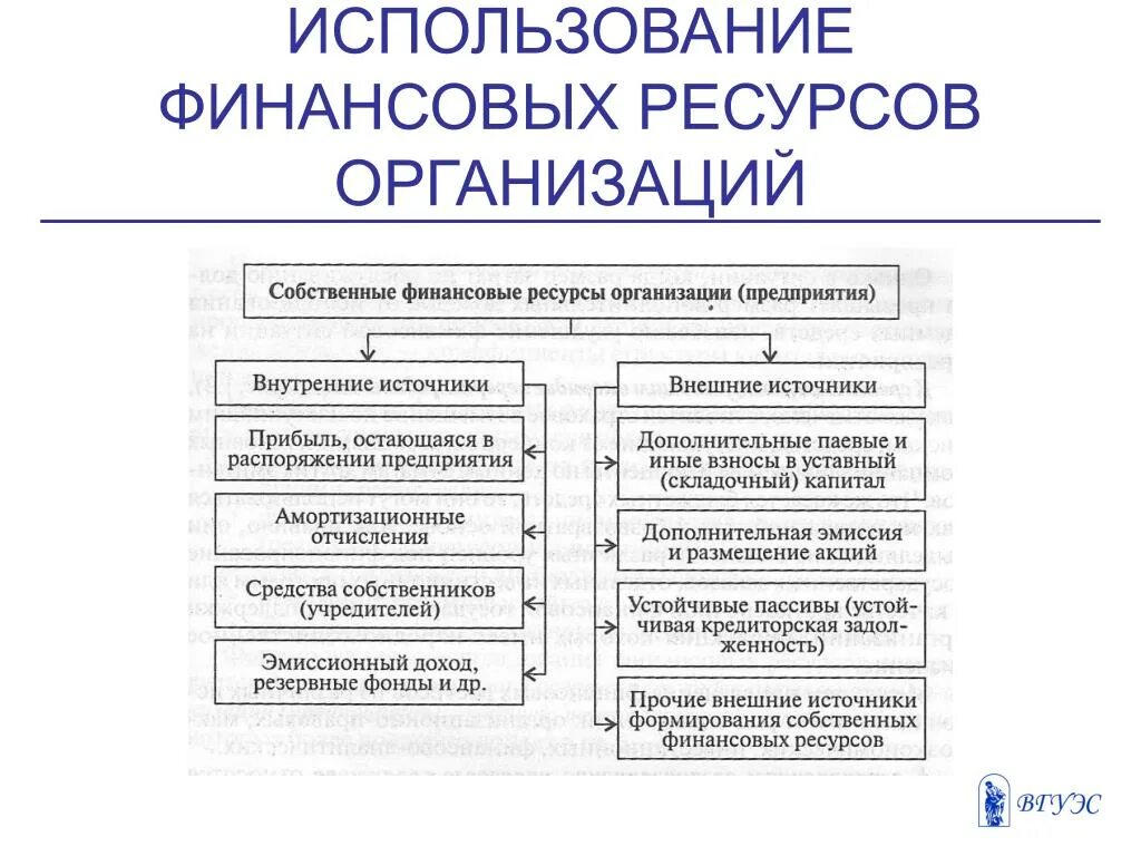 Финансовые ресурсы коммерческих организаций схема. Схема финансовых ресурсов предприятия. Схема формирования финансовых ресурсов. Финансовые ресурсы предприятия схема. Рациональное использования финансовых ресурсов