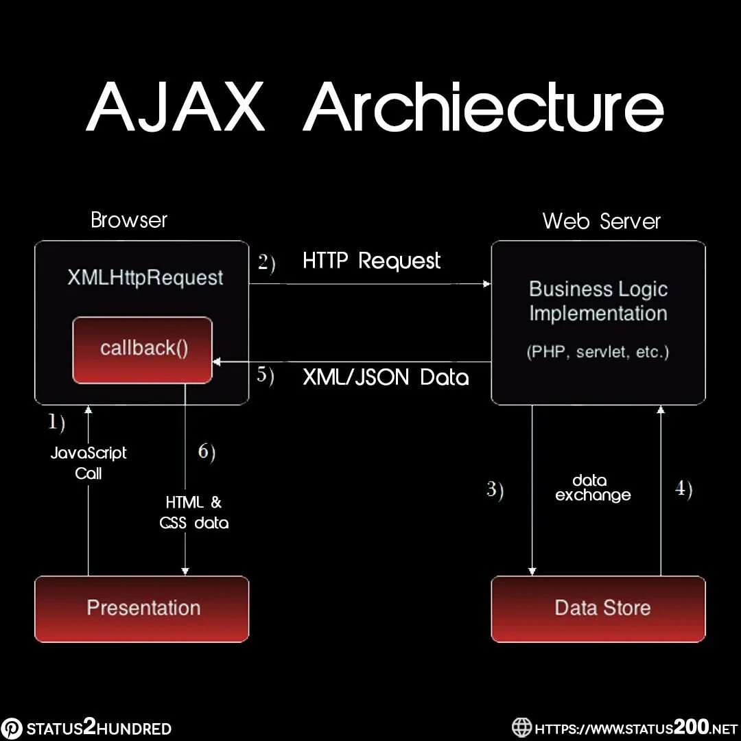 Архитектура Ajax. Ajax фреймворк. Ajax js примеры. Мозг JAVASCRIPT. Ajax scripts