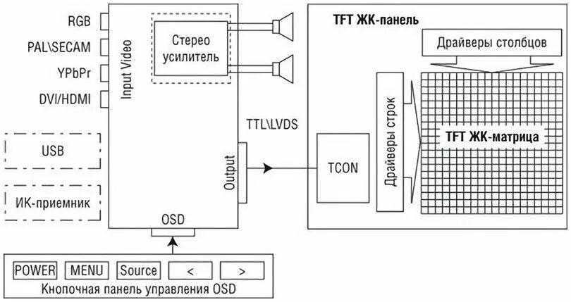 Схема жк телевизоров. TFT LCD матрица структурная схема. Структурная схема TFT матрицы. Схема питания матрицы LCD дисплея. Структурная схема LCD монитора.