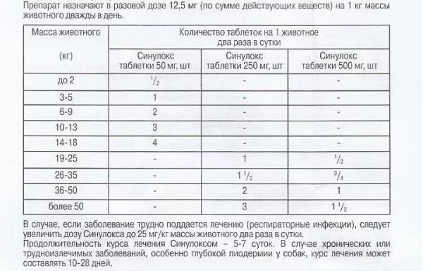 Синулокс 250 для собак инструкция по применению. Синулокс 250 мг для собак дозировка. синулокс 500 мг для собак таблица. синулокс для кошек дозировка в таблетках. синулокс 50 мг таблетки.