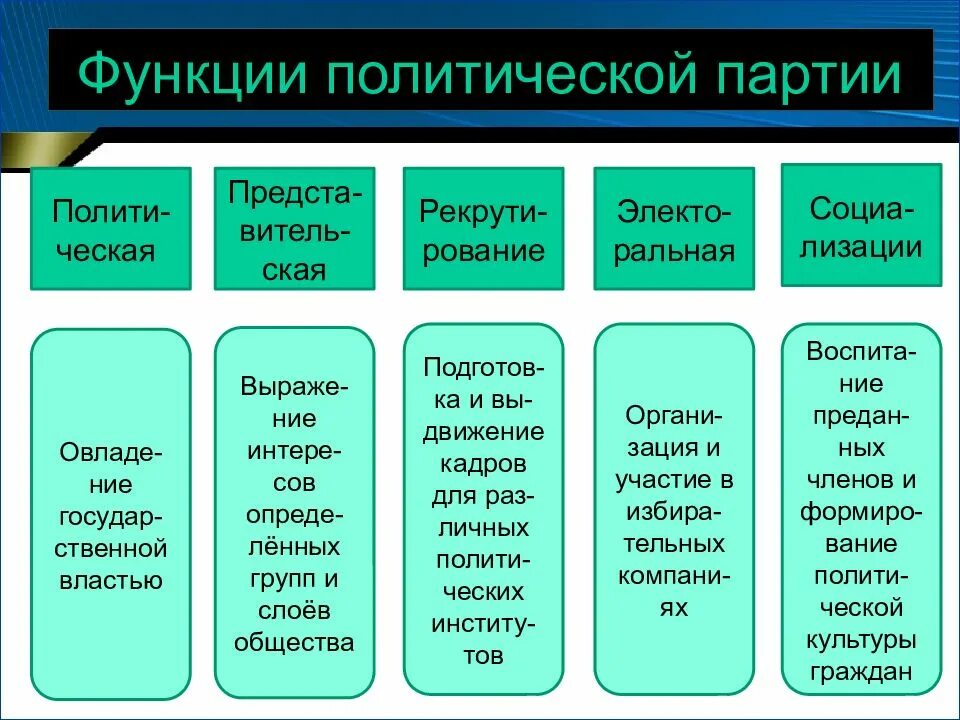 Функции политических партий. Политическая партия функции. Функции политических партий РФ. Перечислите основные функции политических партий.. Функции политической партии кратко.