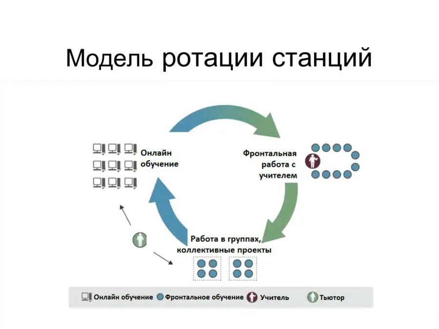 Ротация в россии. Технология смешанного обучения ротация станций. Ротация станций это модель смешанного обучения. Схема модели ротация станций. Схема моделей смешанного обучения.