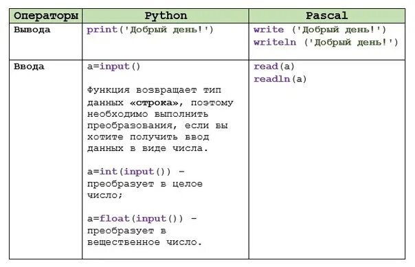 Pascal to python. Операторы ввода вывода АИТОН. Операторы языка программирования питон. Сравнение программ на Паскале и питоне. Сравнение операторов Паскаль и питон.