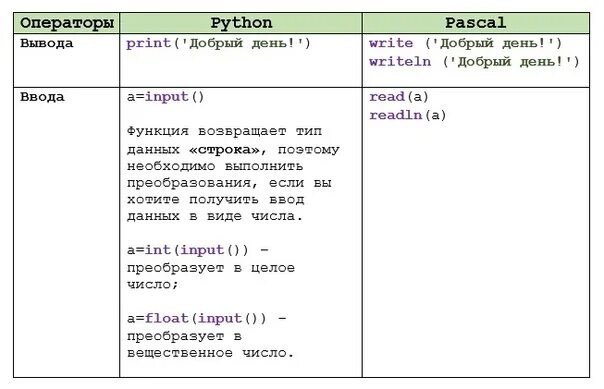 Оператор вывода данных python. Операторы ввода вывода АИТОН. Операторы языка программирования питон. Сравнение программ на Паскале и питоне. Сравнение операторов Паскаль и питон.