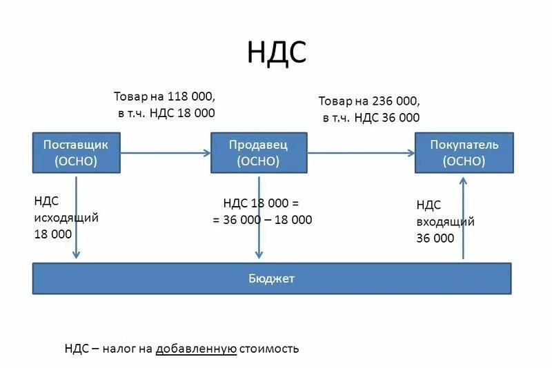 Выгодно ли работать с ндс. Ндс схема уплаты и возмещения. схема работы ндс пример. схема начисления и уплаты ндс. как работает ндс.