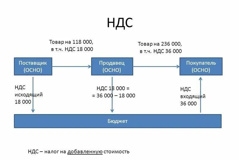 Расчет ндс в 2024 году. Схема работы НДС пример. Схема начисления и уплаты НДС. Как работает НДС схема. Схема уплаты НДС для чайников.