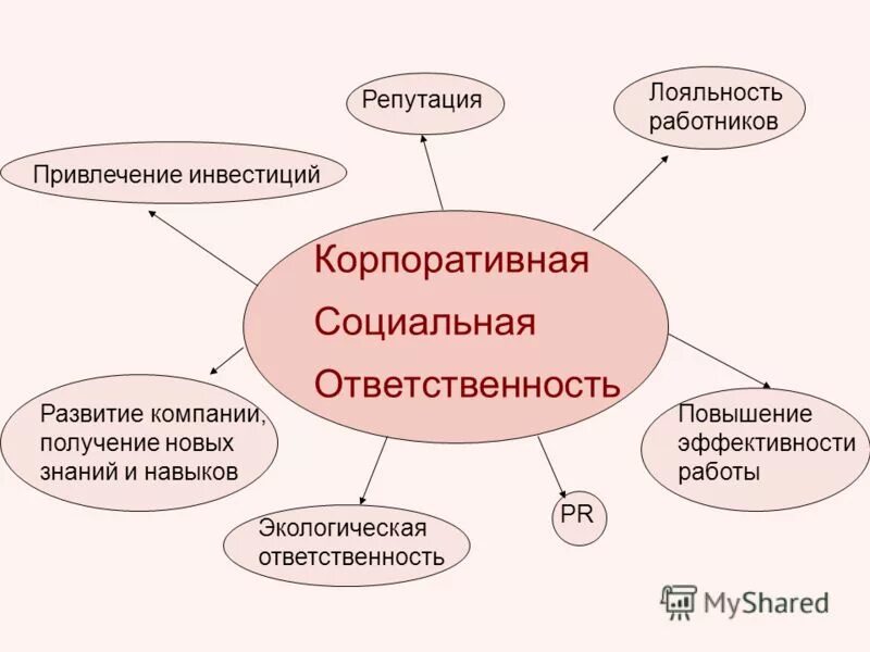 Тема курсового проекта. Актуальность и цель работы. Цель курсовой работы. Корпоративная социальная ответственность. Курсовая работа на тему.