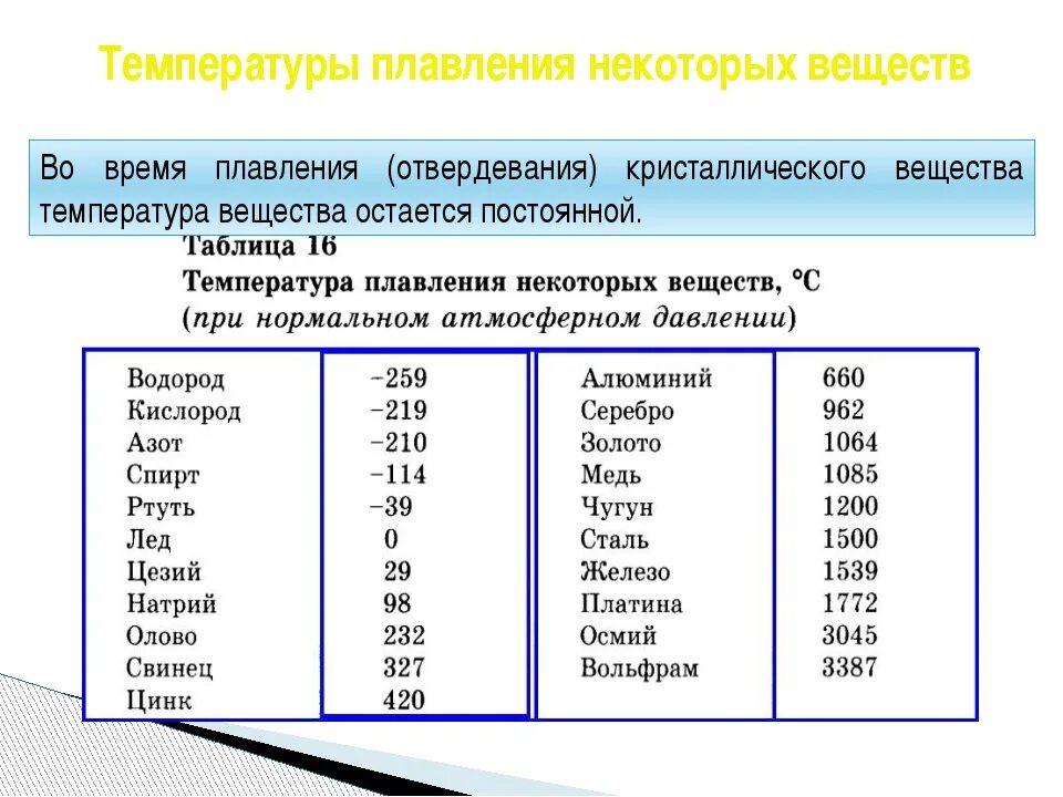 У какого вещества высокая температура плавления