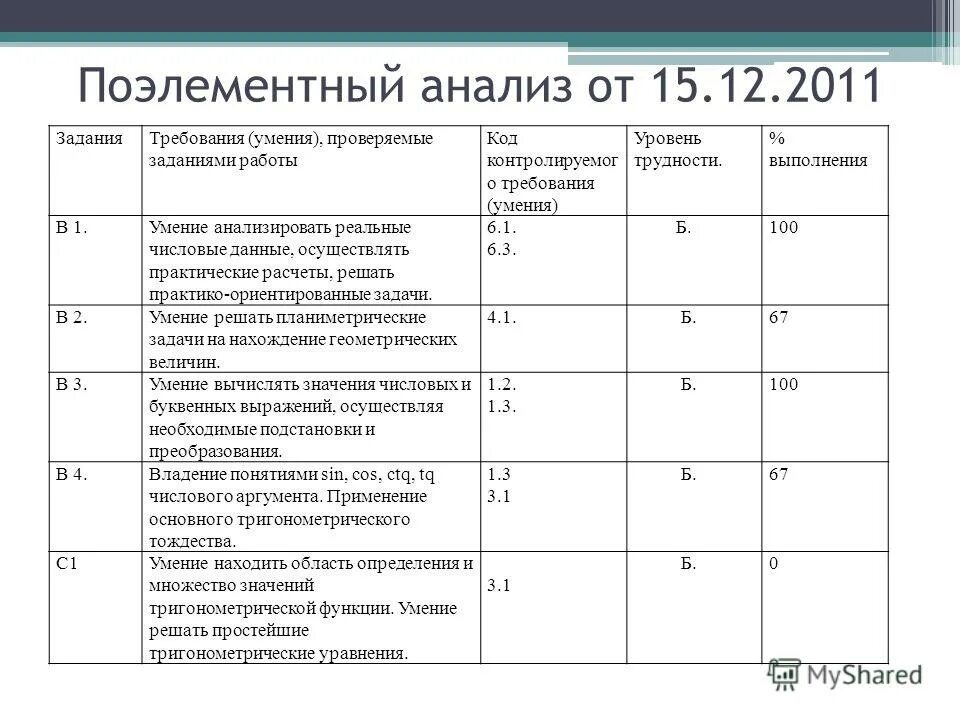 Степень сложности операции