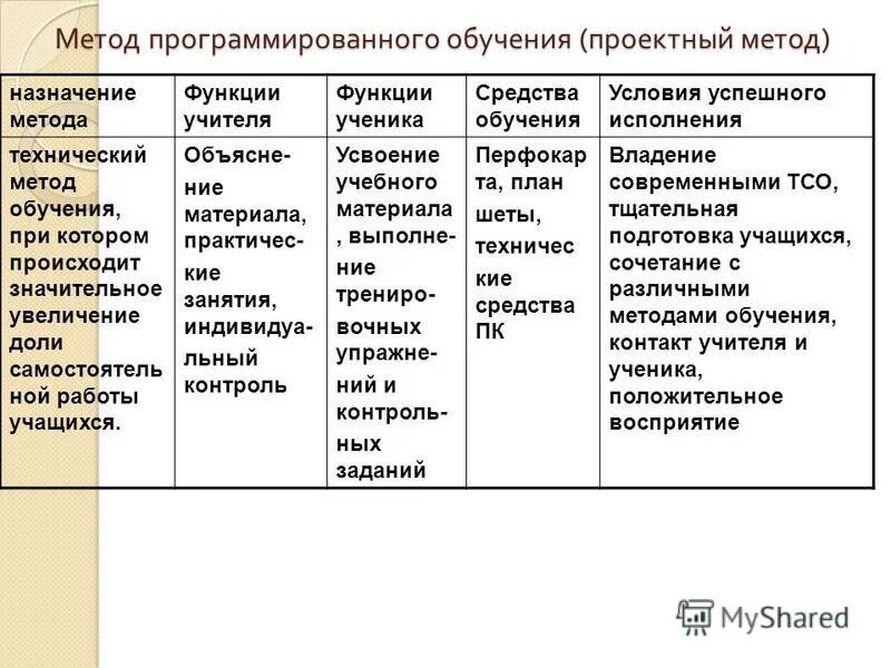 Содержание и функция методов обучения. Содержание и функция методов обучения
