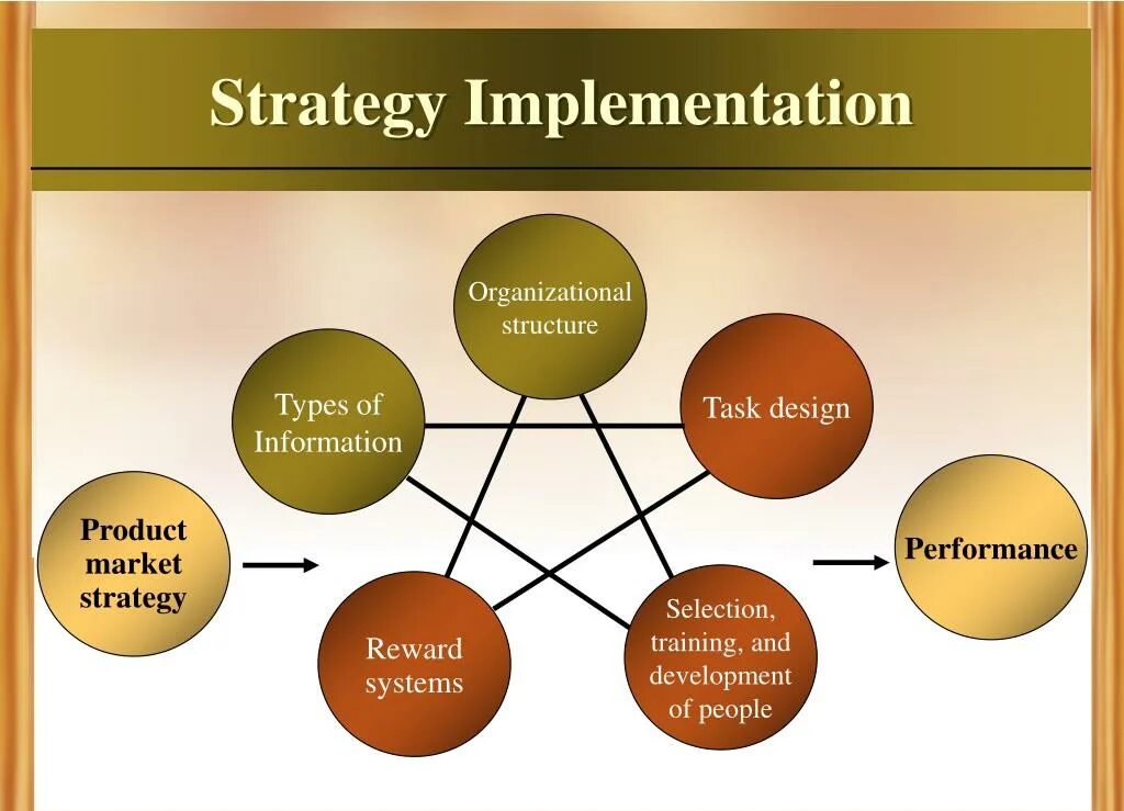 Implement strategy. Strategy implementation. strategic planning implementation. strategy of implementation пример. types of marketing strategies.