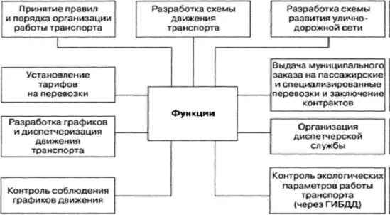 Схема функций государственного управления Схема 1.4 Понятие и функции государственного управления Студопедия.Нет