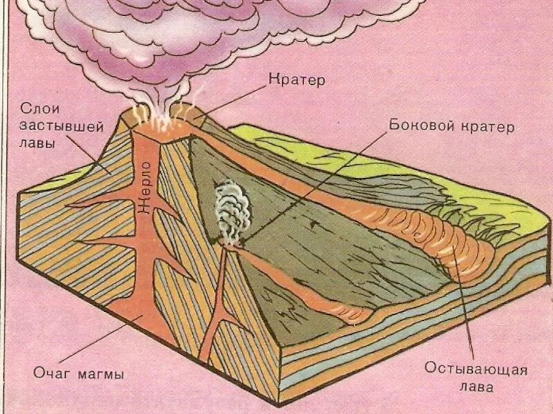 Схема вулкана 5 класс география. Схема внутреннего строения вулкана. Строение вулкана. Строение вулкана схема. Рисунок вулкана по географии 5 класс