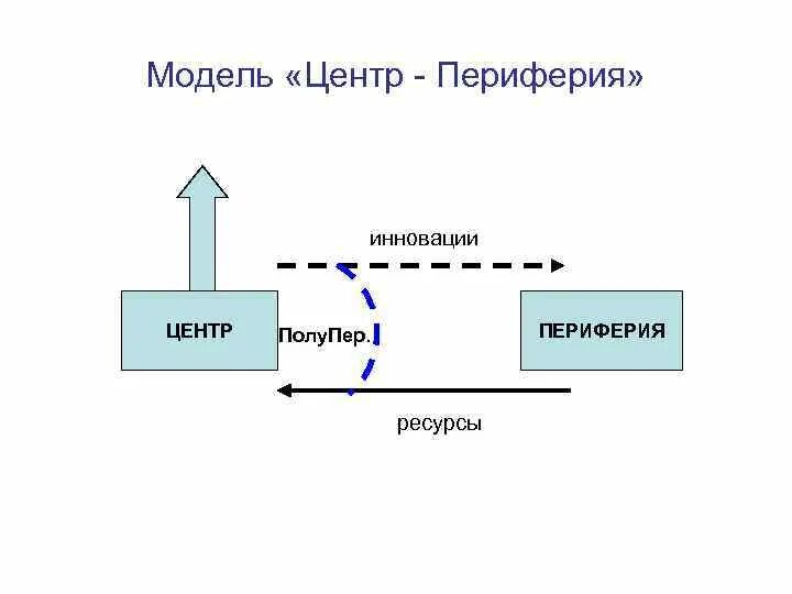 Движение центра к периферии