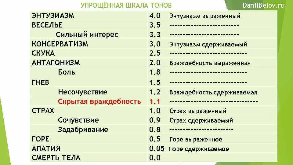 Оценки человека есть. Рон Хаббард таблица эмоциональных тонов. Шкала эмоциональных тонов Хаббарда таблица. Шкала эмоциональных тонов ЛРХ. Шкала эмоциональных тонов Рона Хаббарда.