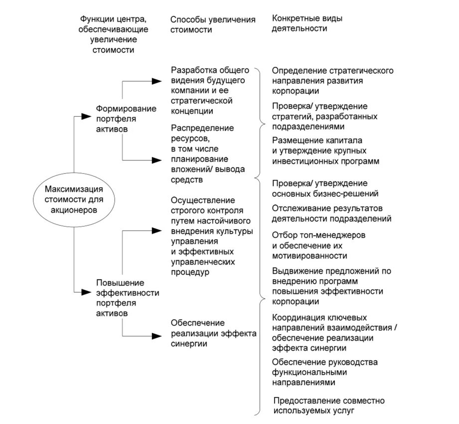 Функции управленческого аппарата. Функции корпоративного центра. Корпоративная модель деятельности компании. Роли корпоративного центра. Функции аппарата управления.