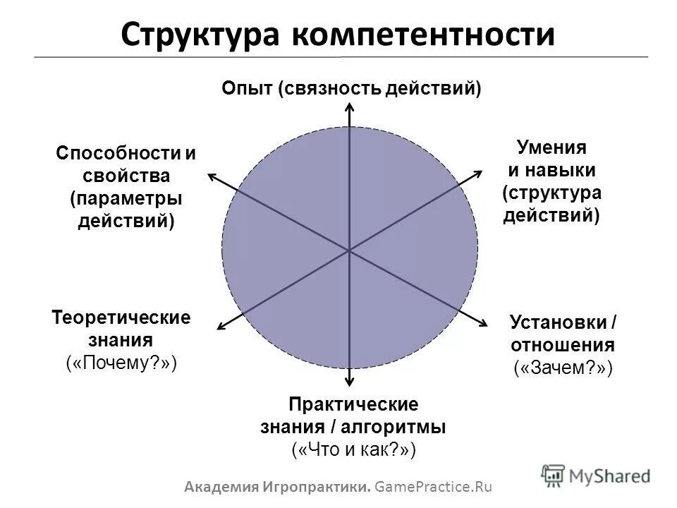 Отличие понятий компетенция и компетентность. Инклюзивная компетенция и ее структура схема. Компетенция состоит из. Компетенция состоит из. Академические профессиональные компетенции.