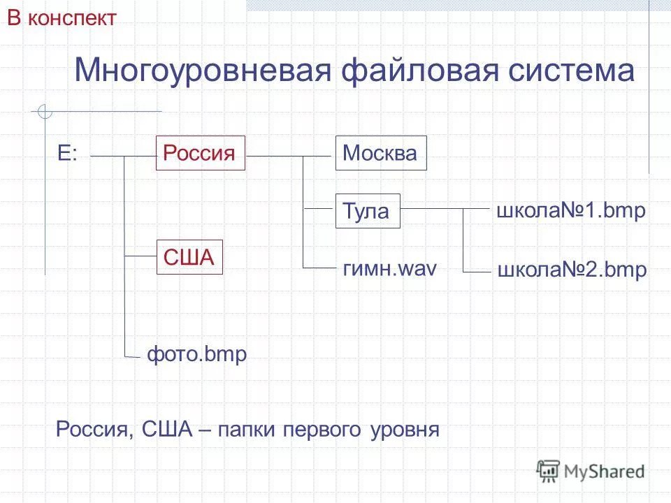 Файловые структуры 7 класс информатика. Конспект файлы и файловая система. Файловая система это в информатике кратко. Файловые структуры 7 класс информатика. Конспект файлы и файловая система.
