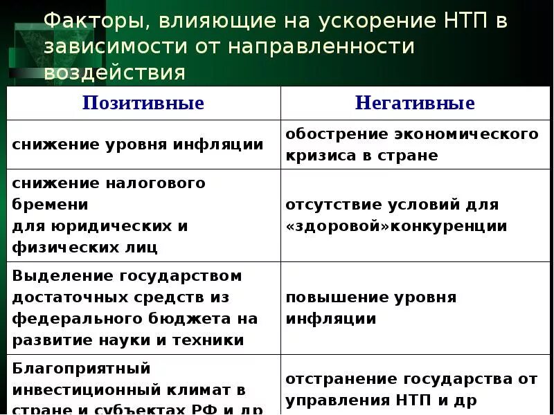 Примеры влияния науки на общество. Влияние научно технического прогресса. Факторы, влияющие на ускорение НТП. Отрицательные последствия научно технического прогресса. Влияние научно технического прогресса на экономику.