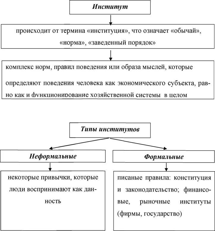 Типы институтов образования. Типы институтов образования