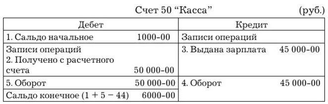 Касса 50 счет проводки. Счет 50 в бухгалтерском учете проводки. Бухгалтерские проводки по счету 50. Типовые бухгалтерские проводки по счету 50 касса в таблице. Счет 50 касса в кредите