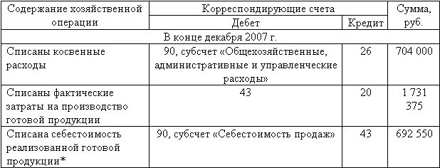 Счет учета управленческих расходов. Списание управленческих расходов. Списаны управленческие расходы. Списаны управленческие расходы проводка. Списаны управленческие расходы на продажу.