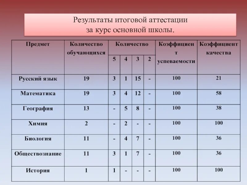 Результаты итоговой аттестации. Итоговая оценка за курс это. Результаты школы. Итоговый результат. Результаты итогового ставропольский край