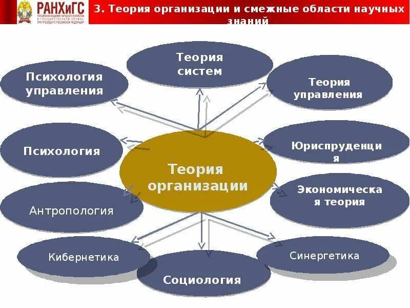 Психология в системе научных знаний. Теория управления. Теории в организационной психологии. Теории управления организацией. Теория организации в системе научных знаний.