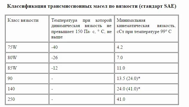 Таблица трансмиссионных масел. Классификация трансмиссионных масел по вязкости. Таблица API трансмиссионного масла классификация. Трансмиссионное масло расшифровка маркировки. Классификация вязкости трансмиссионных масел по SAE.