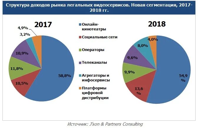 Структура рынка. Анализ структуры рынка. Состав рынка. Новые сегменты рынка. Доход на рынке информации