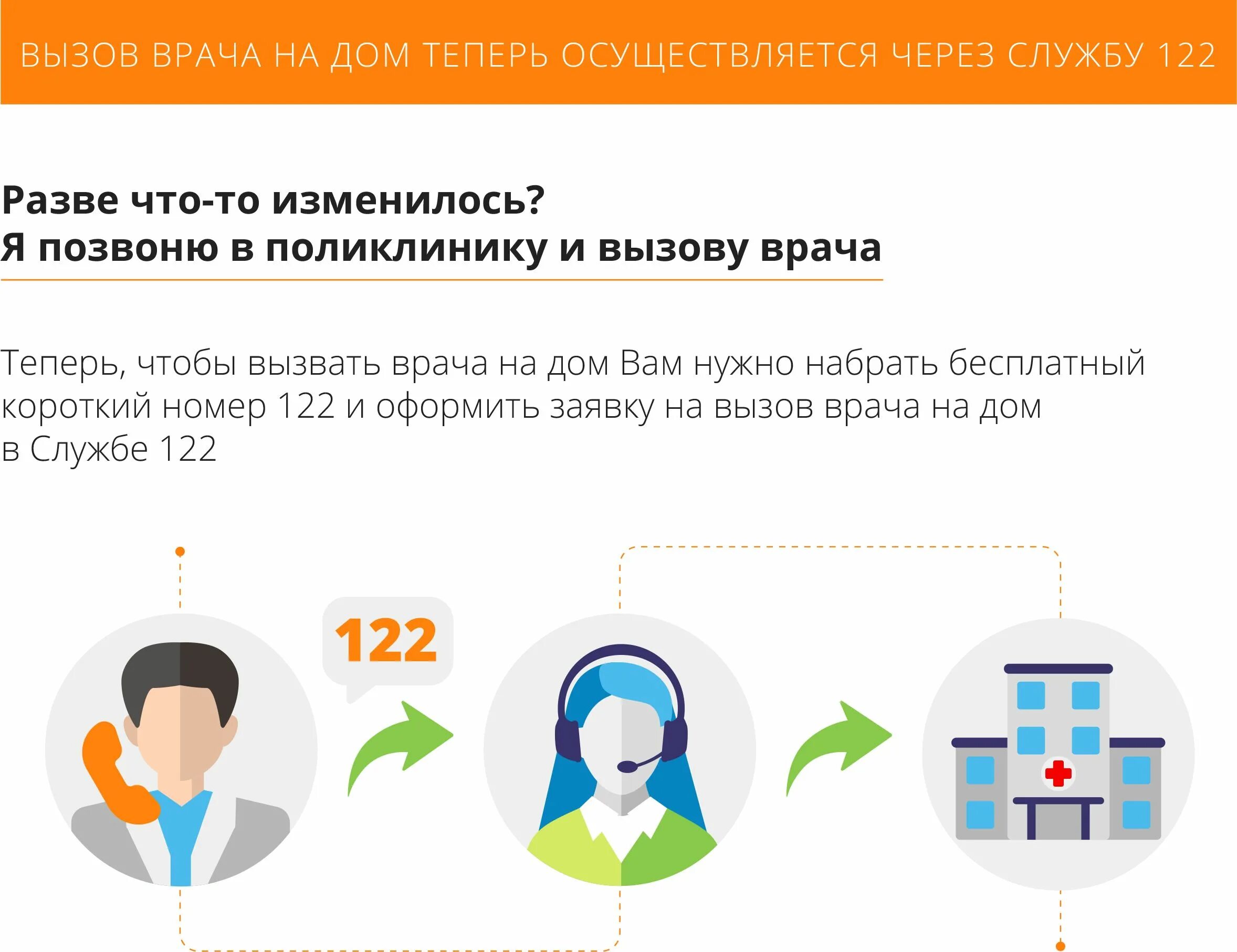 Вызов врача на дом. Номер вызова врача на дом. 122 Вызов врача на дом. Вызов врача на дом по месту жительства.