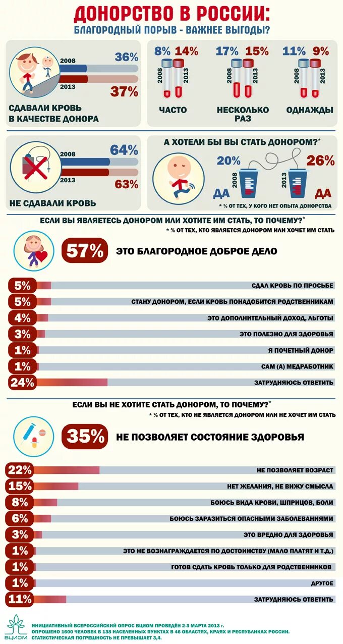 Сколько дают донорам. Донорство в России. Памятка донору. Почетный донор РФ. Сколько можно сдать кровь на донорство.