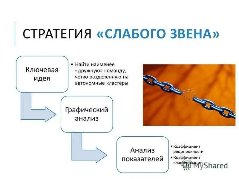 Слабое звено цепи. Слабое звено в команде. Слабое звено цепочка. Концепция слабого звена.