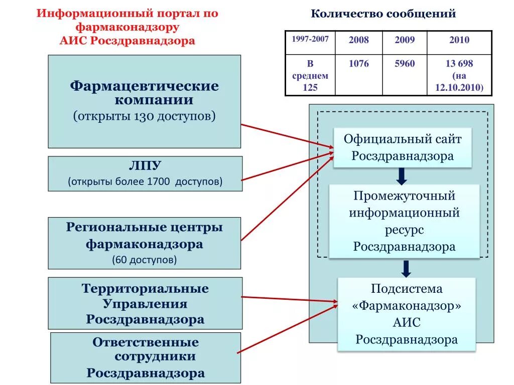 Информационные письма росздравнадзора. Структура фармаконадзора. АИС Росздравнадзора. Лекарственная безопасность Фармаконадзор. Схема системы фармаконадзора.