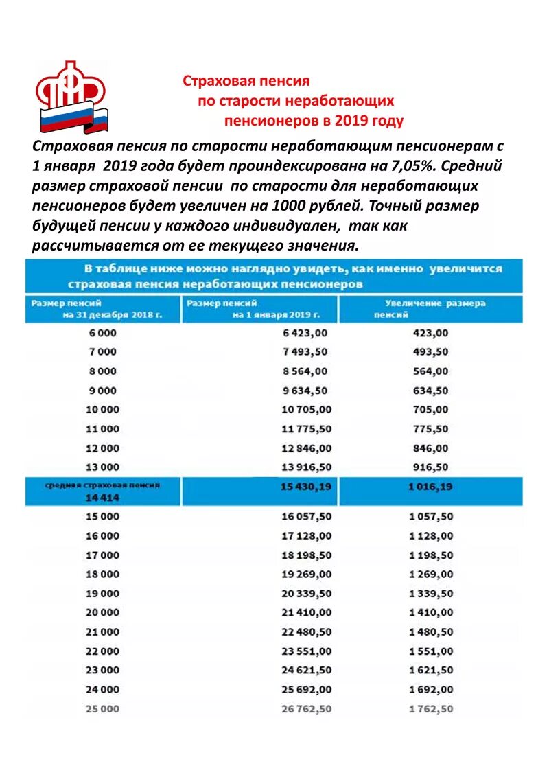 Пенсии по старости в июле. Размер страховой пенсии по старости в 2020 году. Размер страховой пенсии по годам. Таблица социального пенсии с возраста. Минимальный размер страховой пенсии по старости.