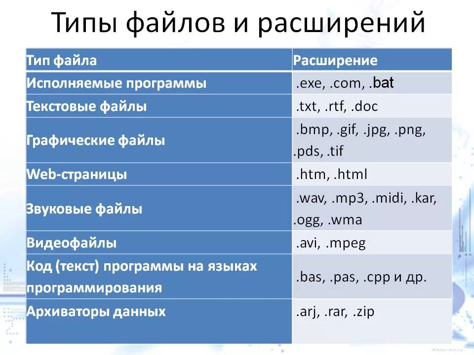 Сколько файлов с расширением odt. Расширения файлов. Типы расширения файлов. Расширение файла(типы файлов). Тип файла и расширение таблица.