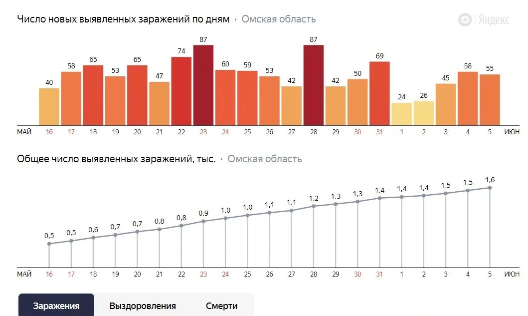 Сколько заболевших в россии за сутки коронавирусом. Заболеваемость коронавирусом в Омске диаграмма. Коронавирус диаграмма. Статистика коронавируса в Омске. Коронавирус в Омской области.