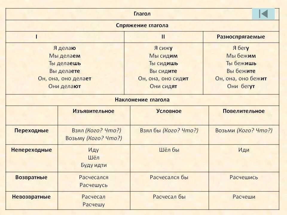 Частица имеет спряжение. Глагол в русском языке таблица с примерами. Что такое глагол?. Гоаго. Что такое глагол в русском языке.