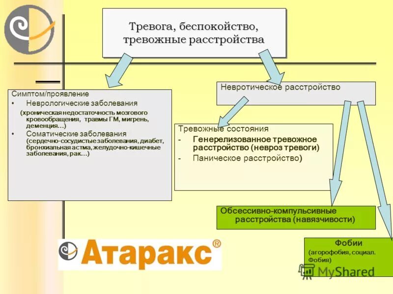 Тревожное расстройство отзывы врачей. Соматические симптомы тревожного расстройства. Атаракс схема приема. Схема лечения тревожного расстройства. Схема-терапия тревожных расстройств.