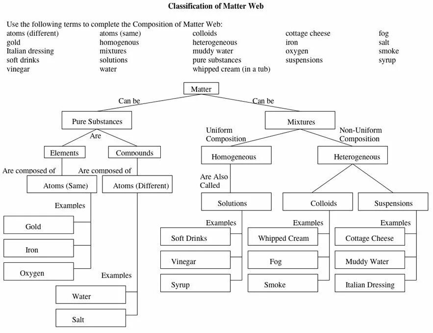 Classification examples. Classification of matter. classification of matter worksheet. o classification of nouns схема. classification and composition.