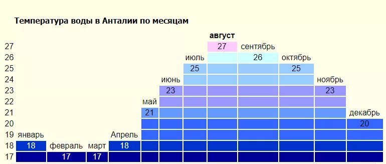 Турция в мае погода отзывы. Климат Анталии по месяцам. Климат Анталии по месяцам и температура. Средняя температура в Турции Анталия по месяцам. Температура в Анталии по месяцам.